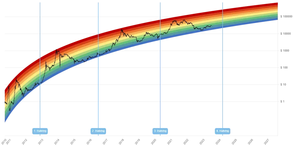 Bitcoin Rainbow Chart