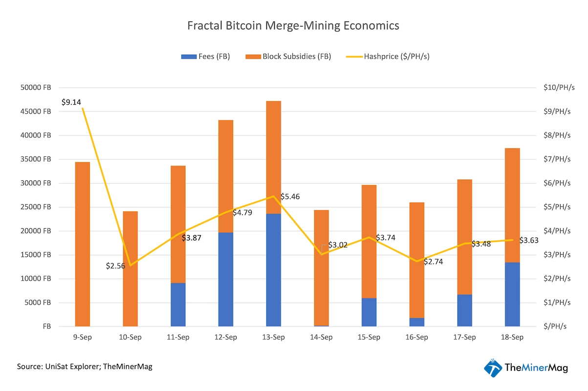 Fractal Bitcoin Merge