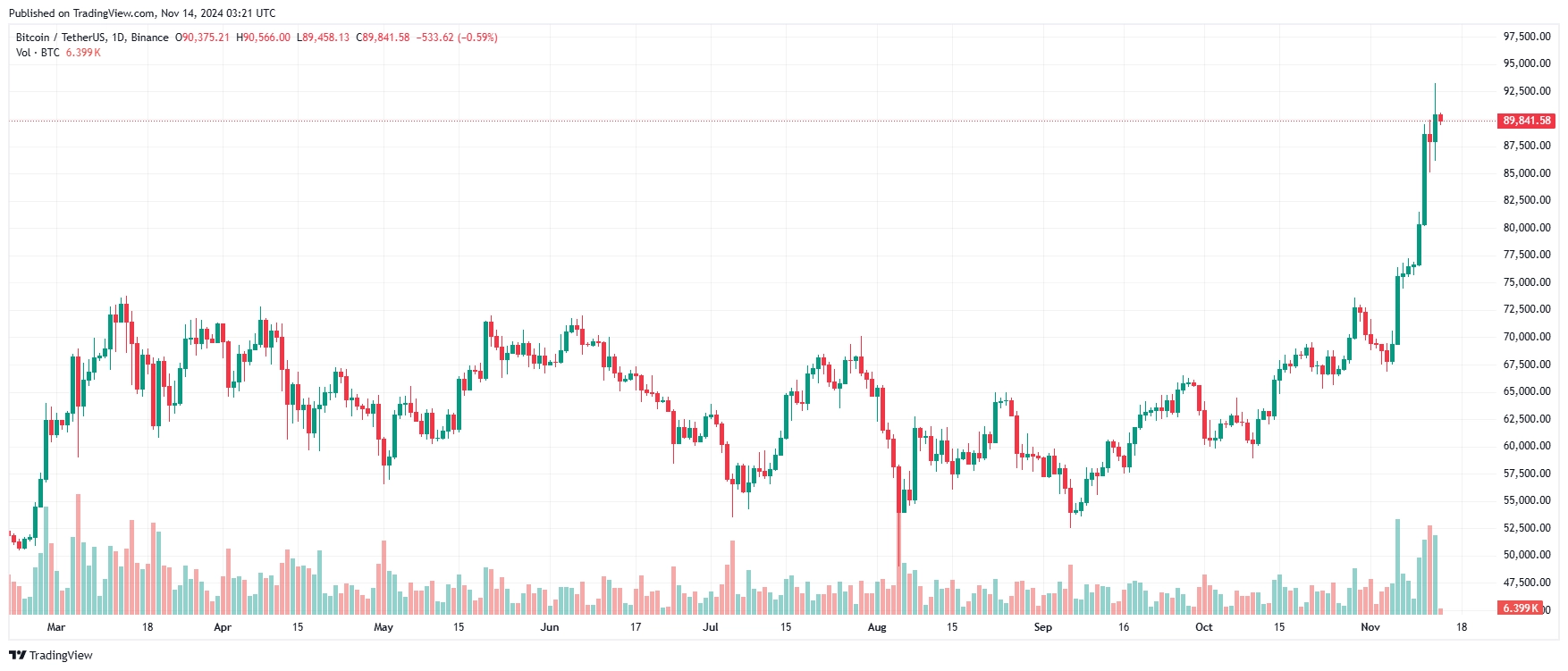 Bitcoin Price