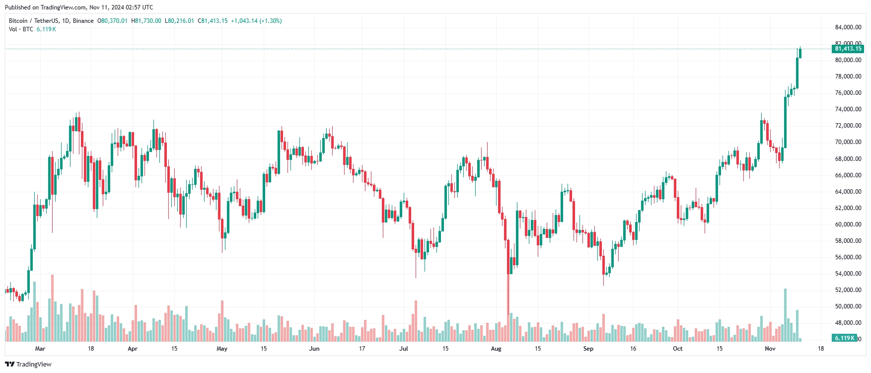 Bitcoin price